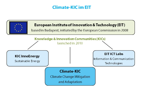 tl_files/kic/content/bilder/Climate-KIC EIT/Climate-KIC im EIT Graphik_.jpg