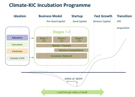 Climate-KIC Incubation Program